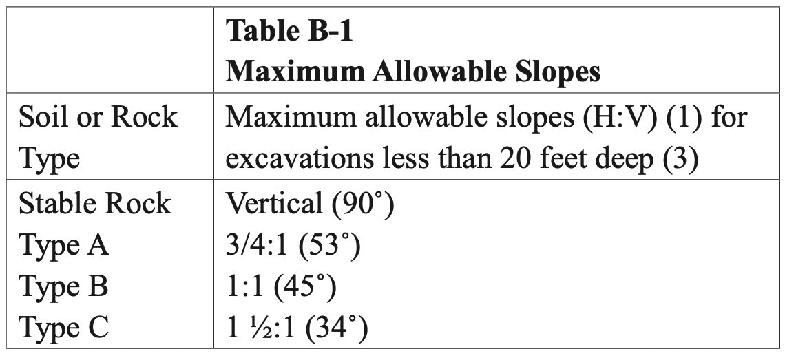Maximum Allowable Slopes Table
